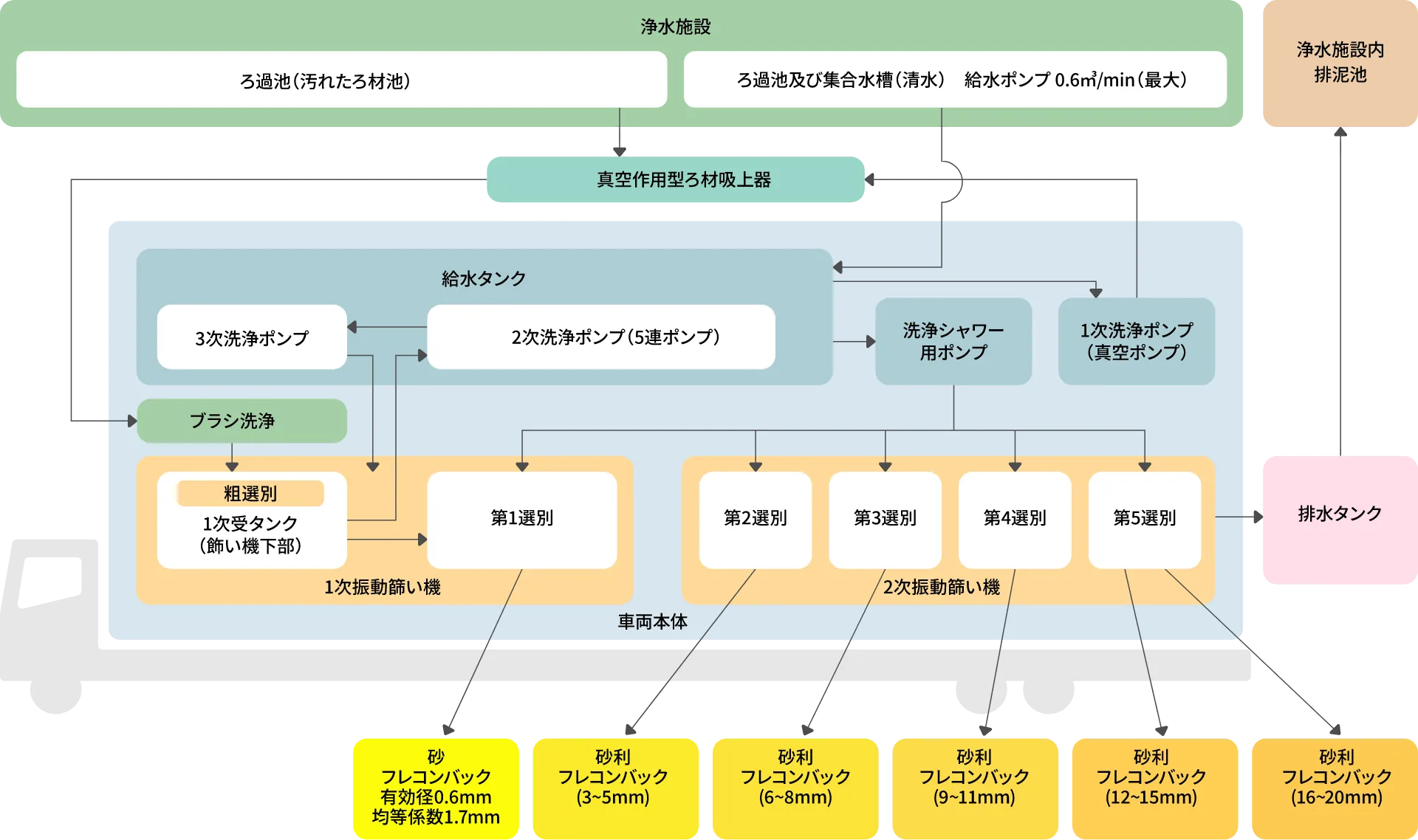 ろ材の流れ 工程5