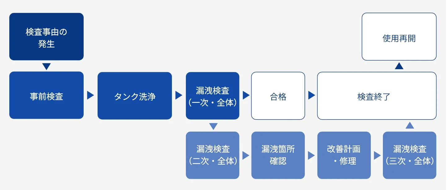 オイルタンクの洗浄・漏洩検査フロー図
