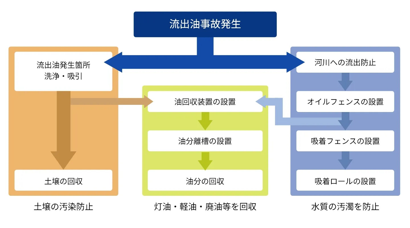 流出油処理フロー図